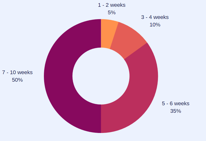 how long does a funding search take on your own